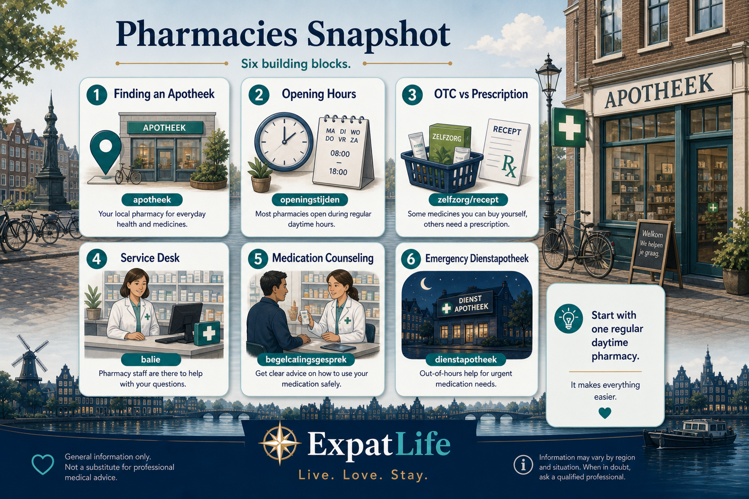 Premium six-card snapshot of Dutch pharmacies — finding an apotheek, opening hours, OTC versus prescription pickup, service desk, medication counseling, and emergency dienstapotheek — each with a one-line role description and a small Dutch-word label.