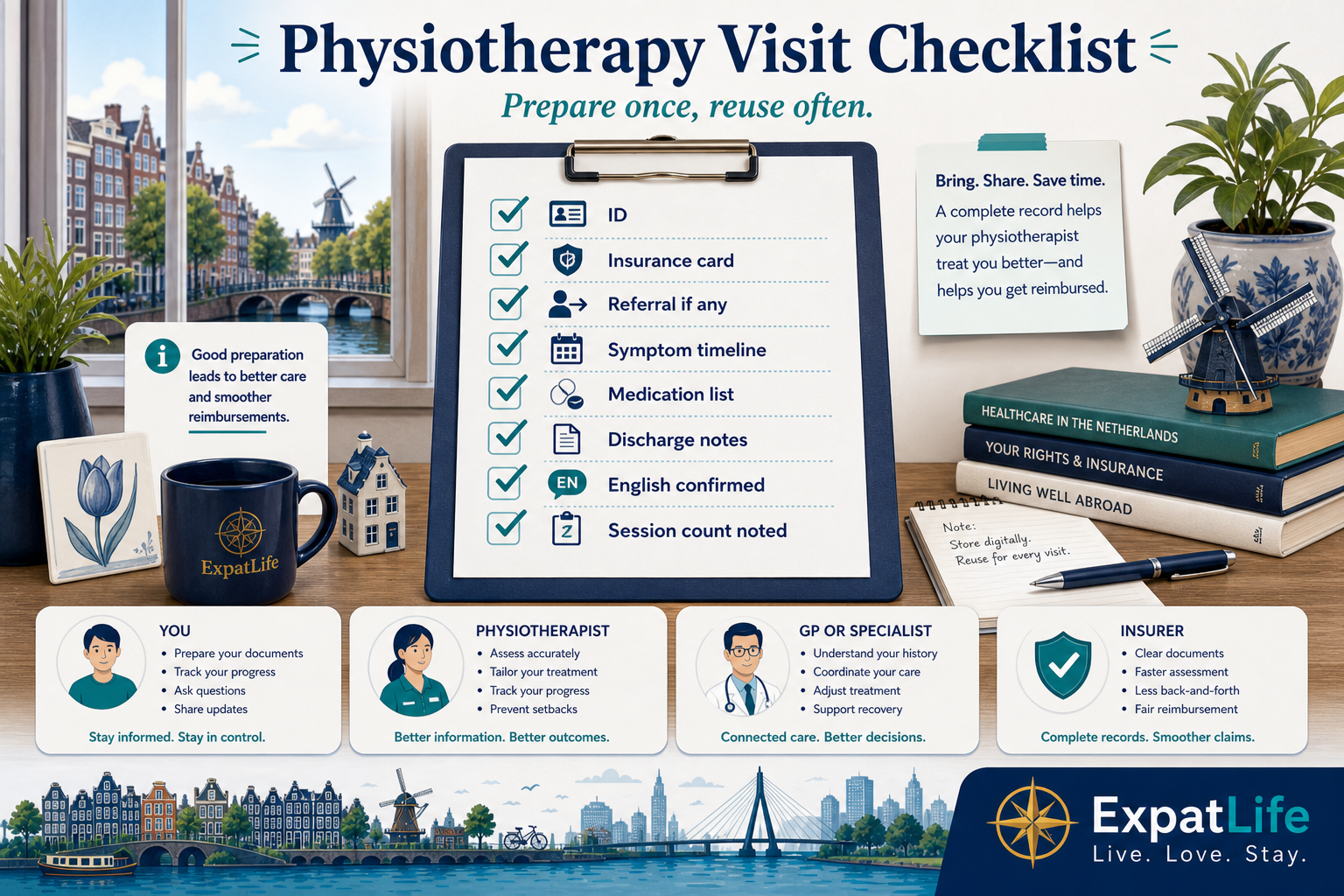 Premium physiotherapy visit preparation board — ID, insurance card, referral if any, symptom timeline, medication list, sports or work demands, questions written down, and four role cards for you, physio, GP and insurer.