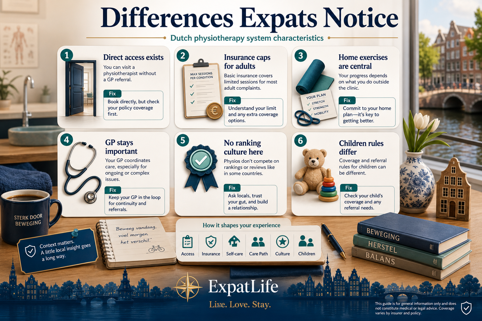 Premium surprise cards for expats about Dutch physiotherapy — direct access exists, insurance session caps surprise many adults, home exercises are central, GP coordination remains important, and clinics are not ranked here.