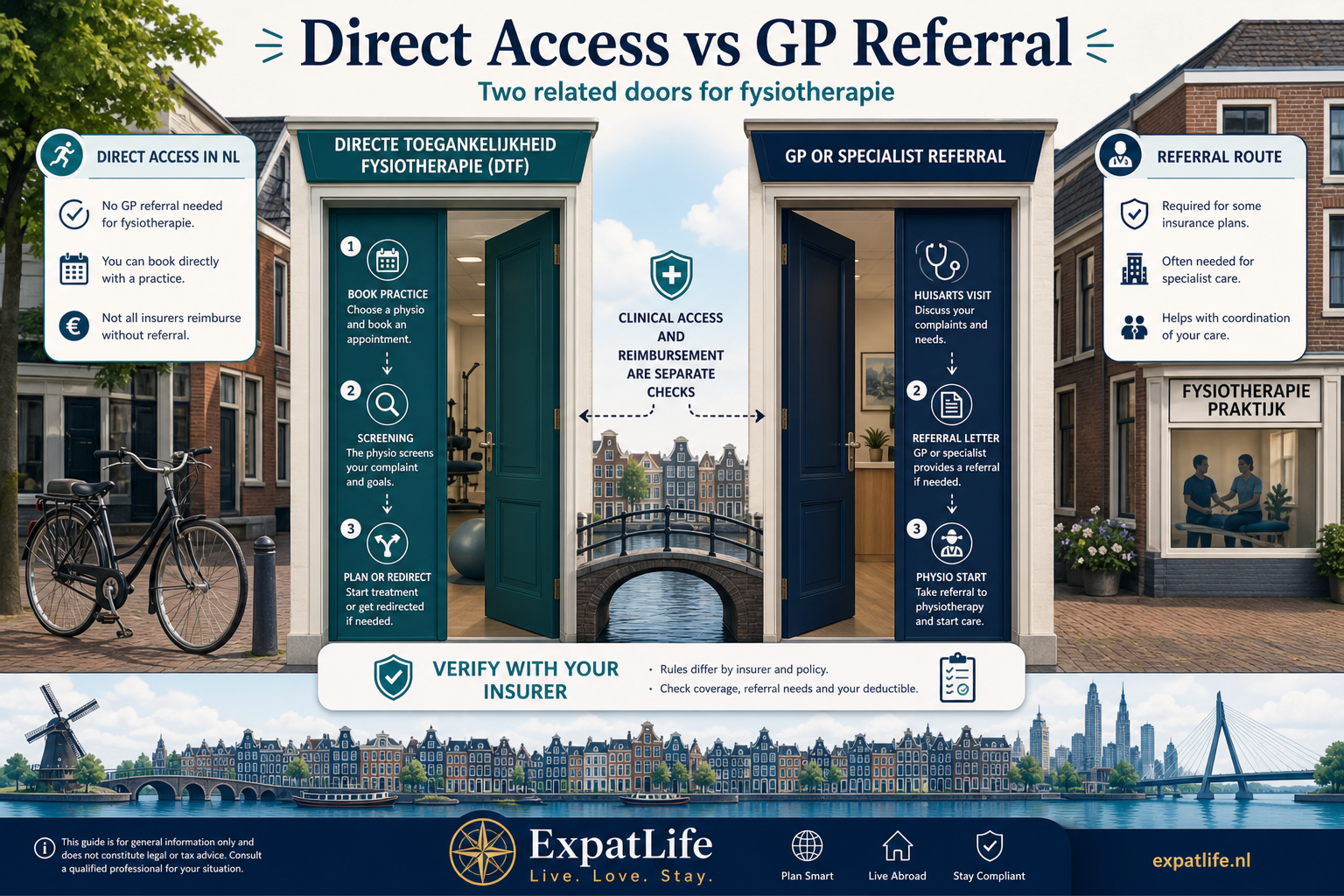 Premium direct-access versus GP referral comparison — left door Directe Toegankelijkheid Fysiotherapie (DTF) screening, right door GP or specialist referral, and a note that insurance reimbursement rules may still ask for a referral even when clinical access is open.