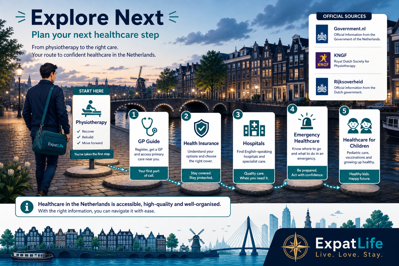 Premium explore-next pathway from Physiotherapy to the GP guide, health insurance, hospitals, emergency healthcare and healthcare for children, with official source cards for Government.nl, KNGF and Rijksoverheid.