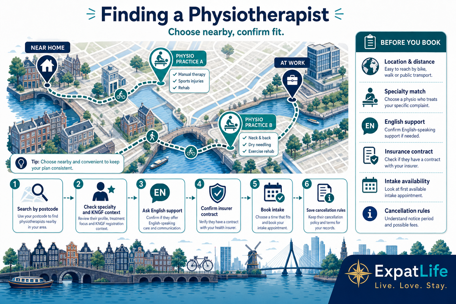 Premium finding-a-physio map — search by postcode, check KNGF registration and specialties, ask about English support and insurer contracts, book an intake, save address and cancellation rules — Dutch neighbourhood practice scene.