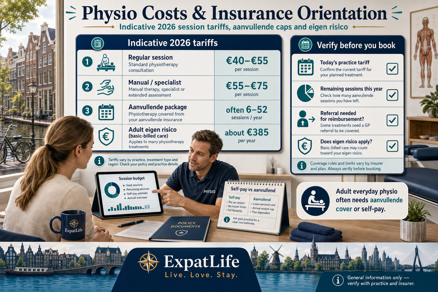 Premium physio costs board with indicative 2026 euro ranges — regular session about €40–€55, manual therapy often €55–€75, aanvullende packages typically 6–52 sessions, mandatory eigen risico about €385 when basic-insurance rules apply, and verify-with-insurer notes.