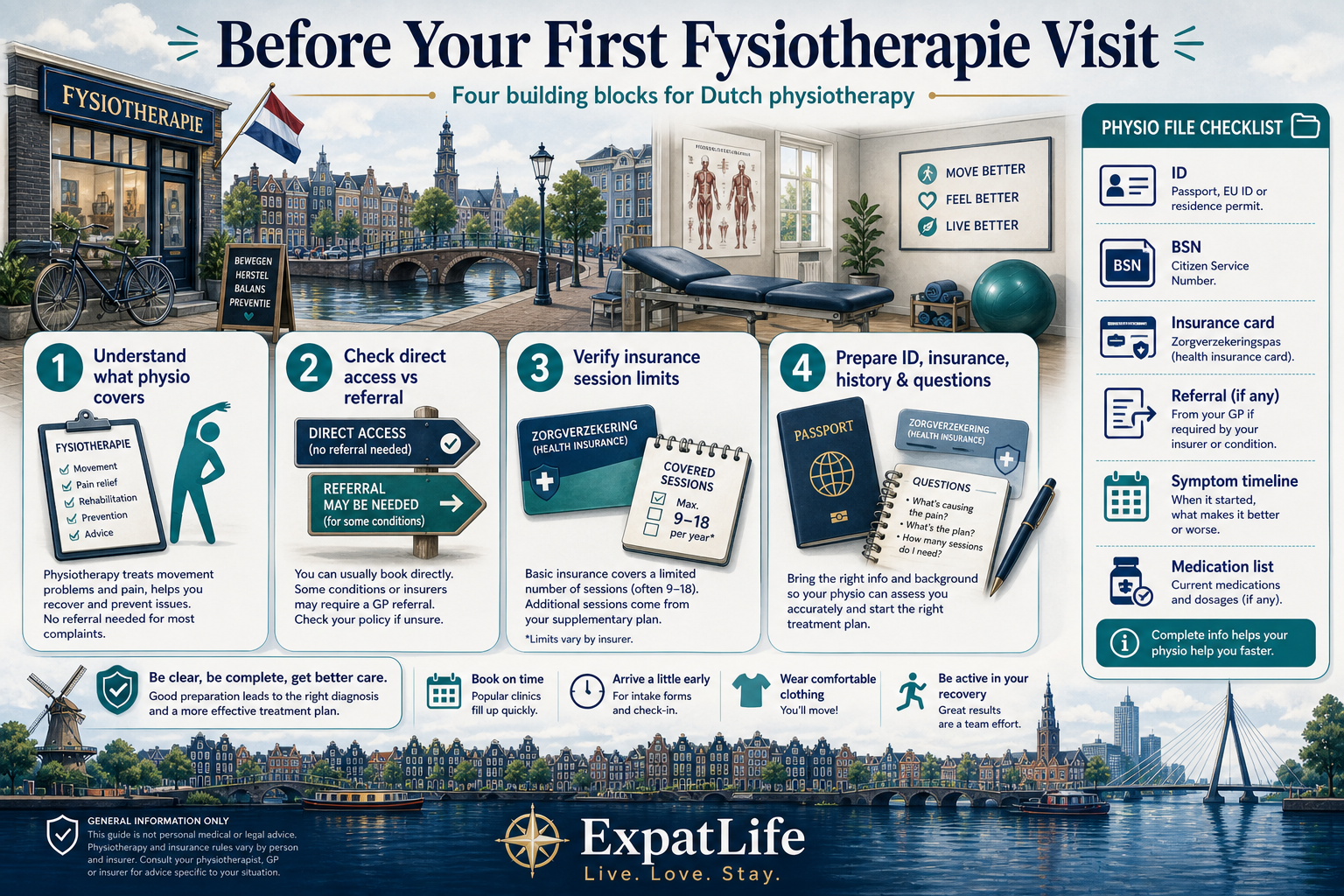 Premium orientation board titled Before Your First Fysiotherapie Visit — four building blocks: understand what physio covers, check direct access vs referral, verify insurance session limits, and prepare ID insurance history and questions — with a Physio File Checklist rail.
