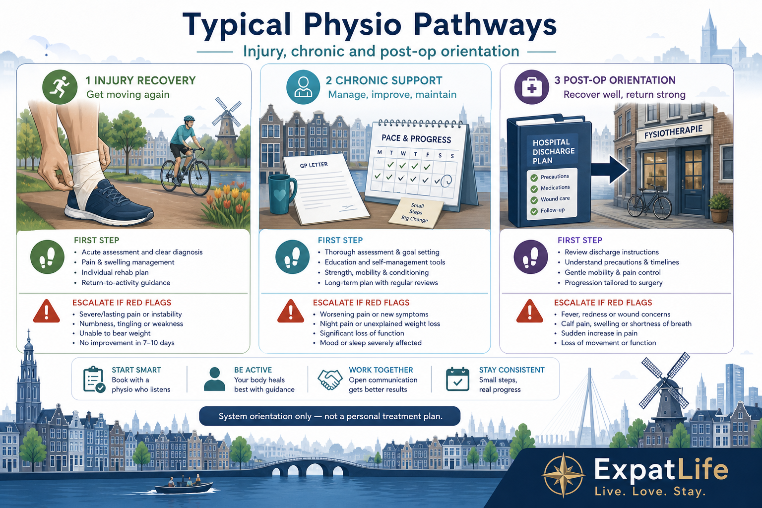 Premium three-pathway orientation — injury recovery, chronic condition support, and post-operative rehab orientation — each with first-step cards and a disclaimer that this is system orientation, not personal treatment advice.