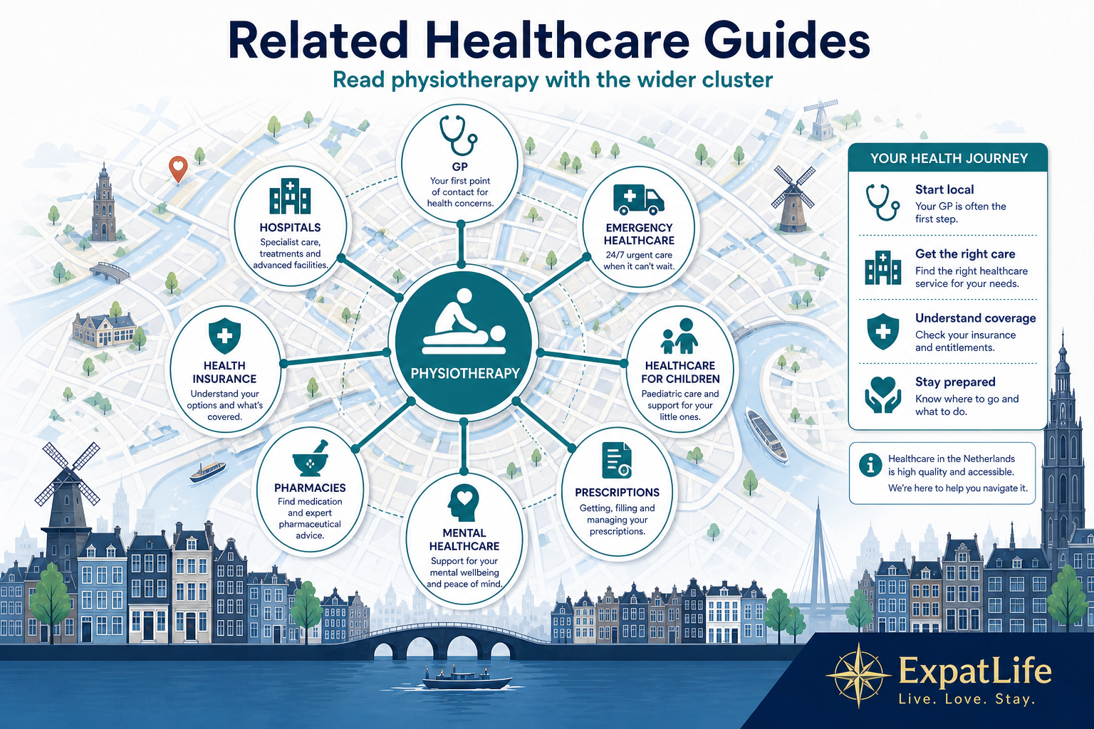 Premium related guides map linking Physiotherapy to GP, hospitals, emergency healthcare, health insurance, healthcare for children, pharmacies, prescriptions and mental healthcare.