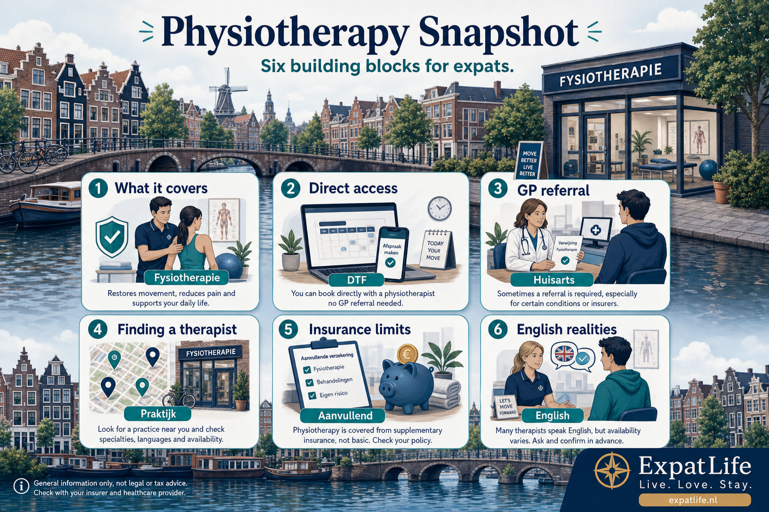Premium six-card snapshot of Dutch physiotherapy — what fysiotherapie covers, direct access DTF, GP referral routes, finding a therapist, insurance basic vs supplementary, and English-language realities — each with a one-line role description.
