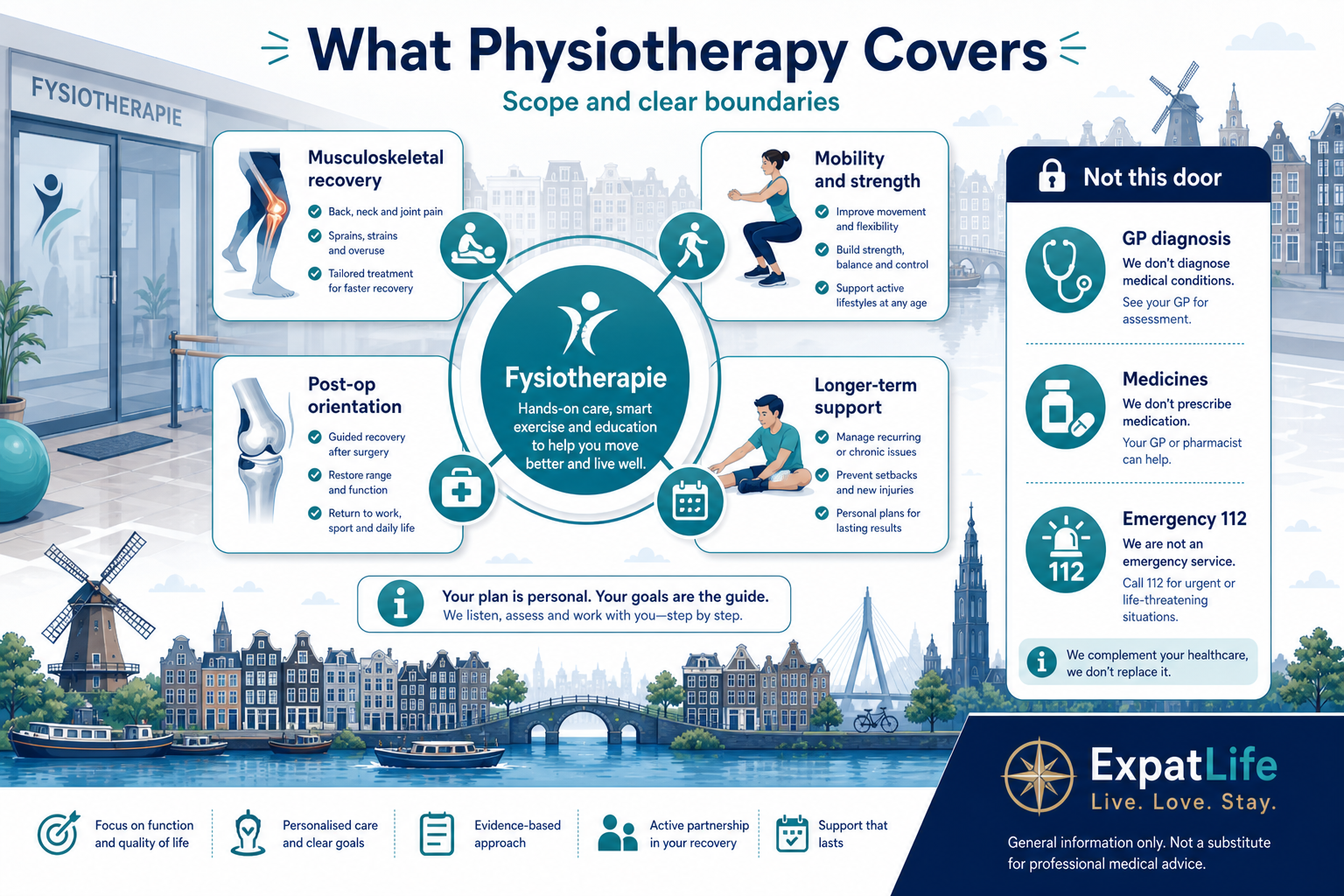 Premium what-physio-covers board — musculoskeletal recovery, mobility and strength work, post-op orientation, chronic condition support, and a clear boundary card that physio is not a substitute for GP diagnosis or emergency care.