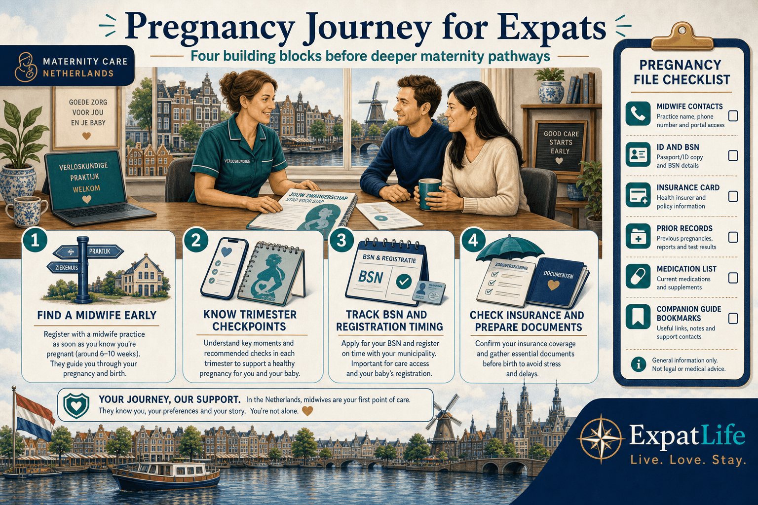 Premium orientation board titled Pregnancy Journey for Expats — four building blocks: find a midwife early, know trimester checkpoints, track BSN and registration timing, and check insurance plus prepare documents — Pregnancy File Checklist rail on the right, Dutch canal neighbourhood backdrop, ExpatLife brand footer with compass and Live. Love. Stay.