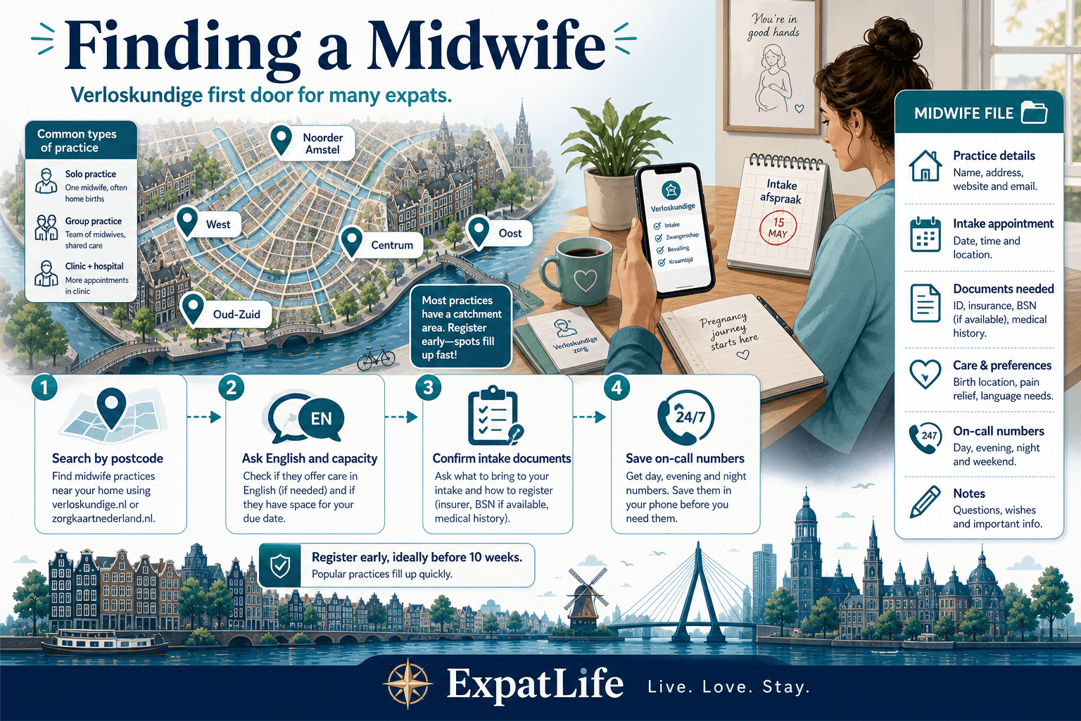 Premium find-a-midwife map board — search by postcode, ask about English and capacity, confirm intake documents, save on-call numbers — Dutch neighbourhood practice desk scene with a Midwife File rail, ExpatLife brand footer with compass and Live. Love. Stay.