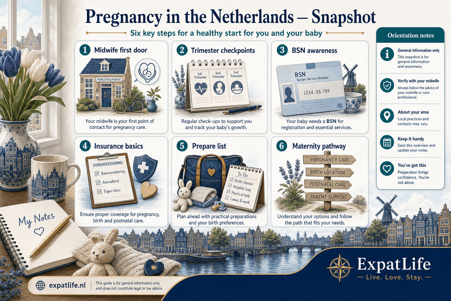 Premium six-card snapshot of pregnancy in the Netherlands — midwife first door, trimester checkpoints, BSN awareness, insurance basics, prepare list, and maternity pathway pointer — Dutch skyline water band and ExpatLife brand footer with compass and Live. Love. Stay.