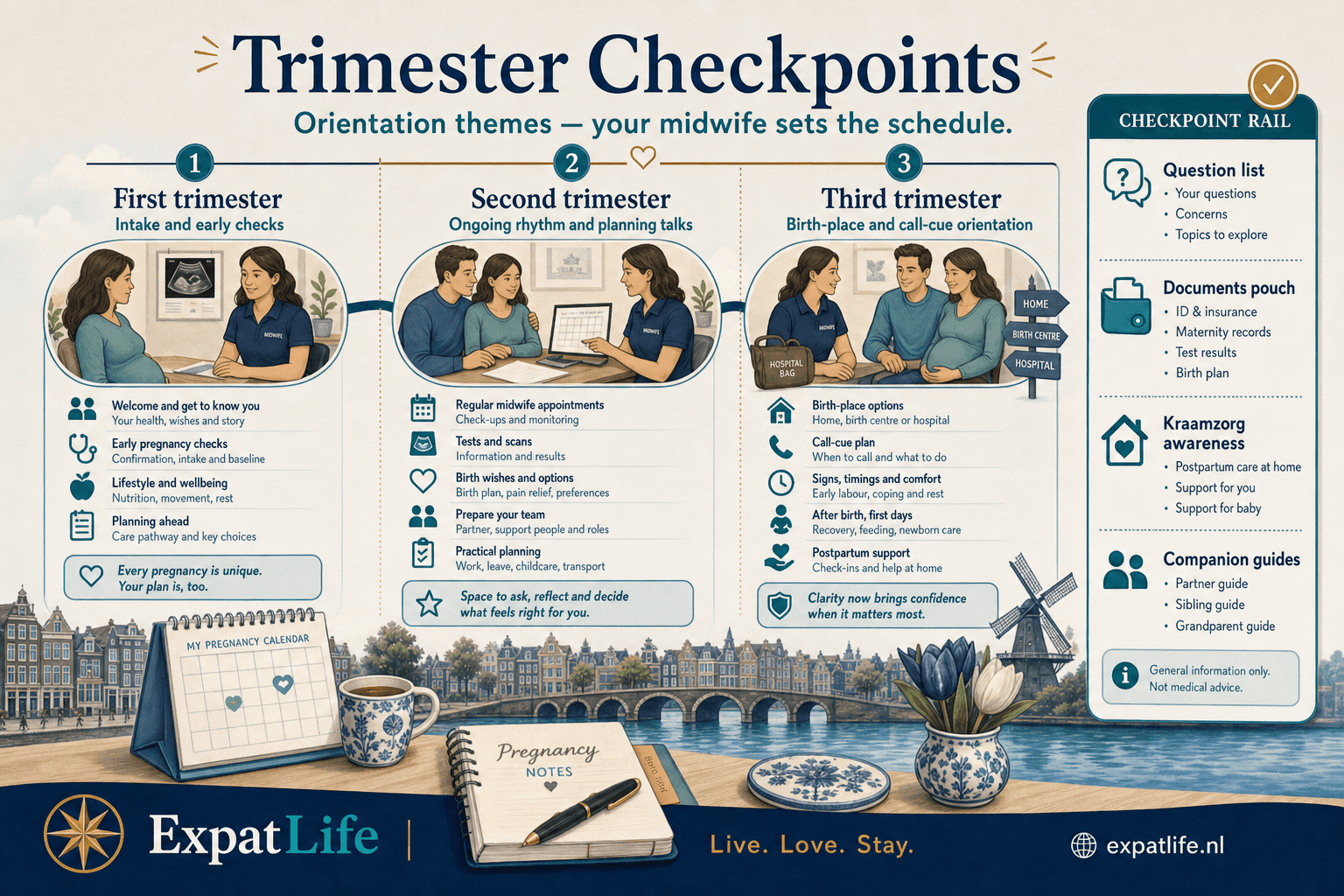 Premium trimester checkpoint timeline — first trimester intake and early checks, second trimester rhythm and planning talks, third trimester birth-place and call-cue orientation — calendar desk scene with a Checkpoint rail, ExpatLife brand footer with compass and Live. Love. Stay.