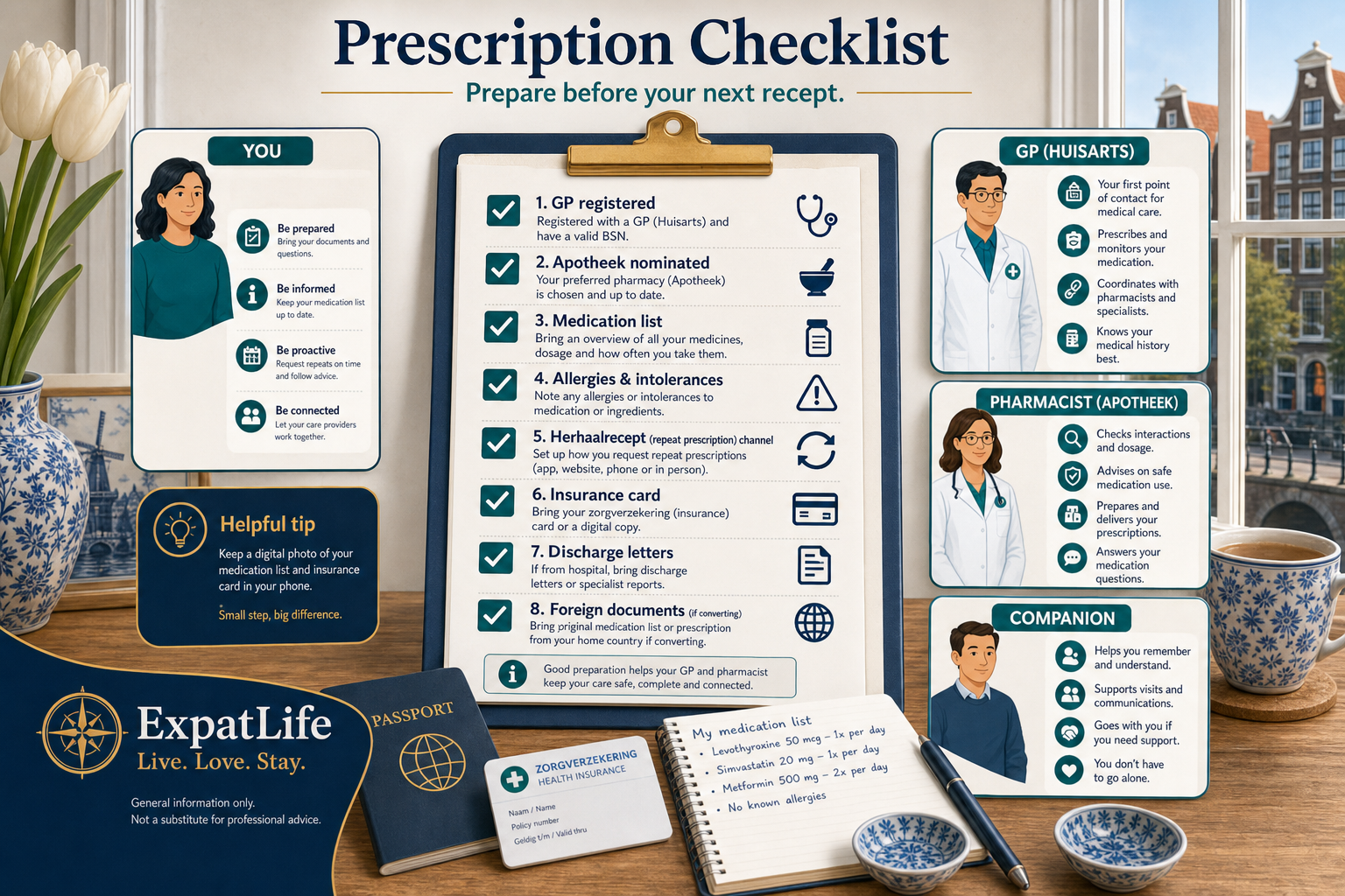 Premium prescription preparation board — nominated pharmacy, medication and allergy list, herhaalrecept request habit, insurance card, questions for new medicines, and four role cards for you, GP, pharmacist and companion.