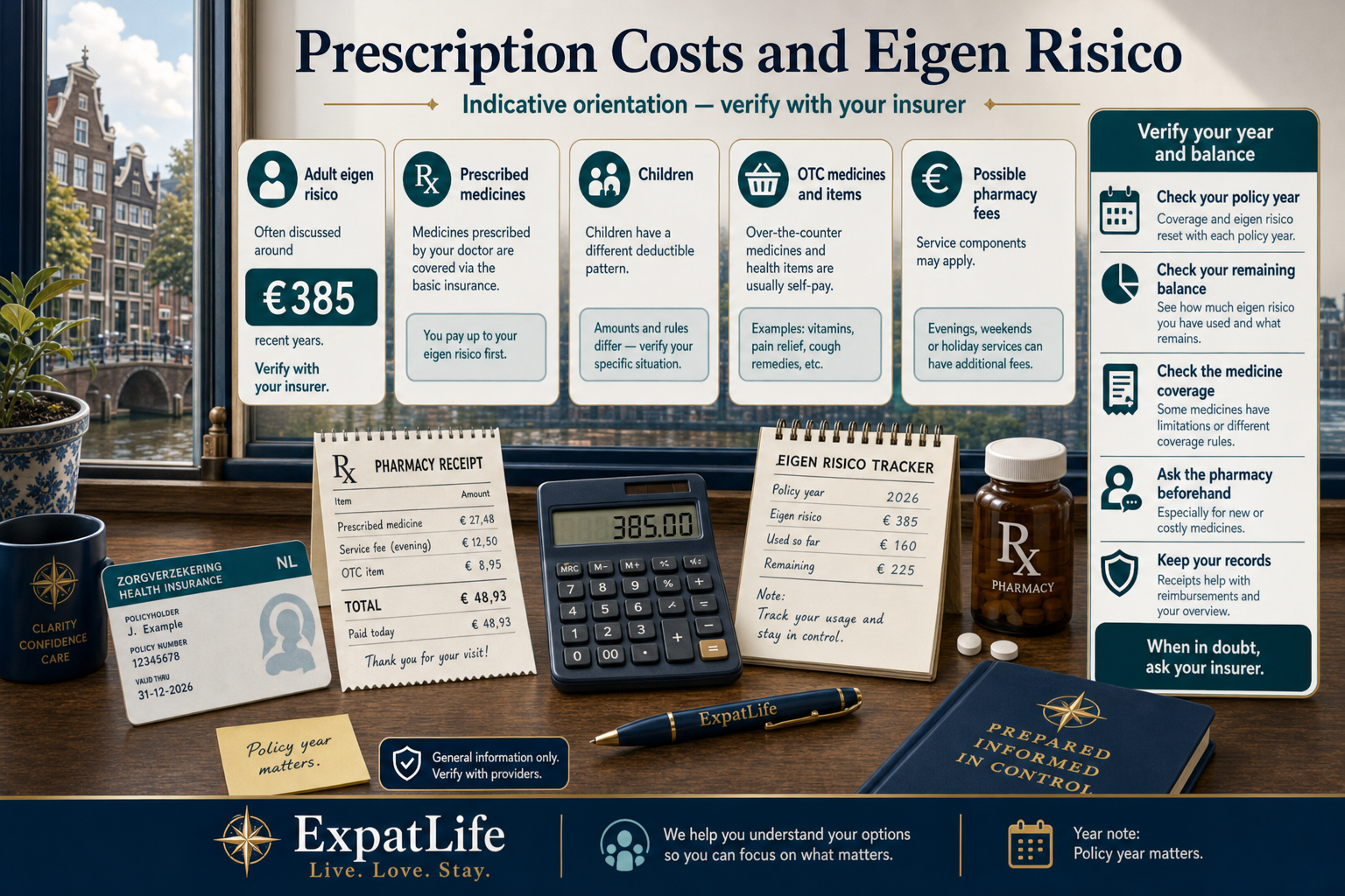 Premium prescription cost orientation board — prescribed medicines via basic insurance, adult eigen risico, children often without deductible, pharmacy service fees possible, OTC self-pay — verify-with-insurer reminder and year label.