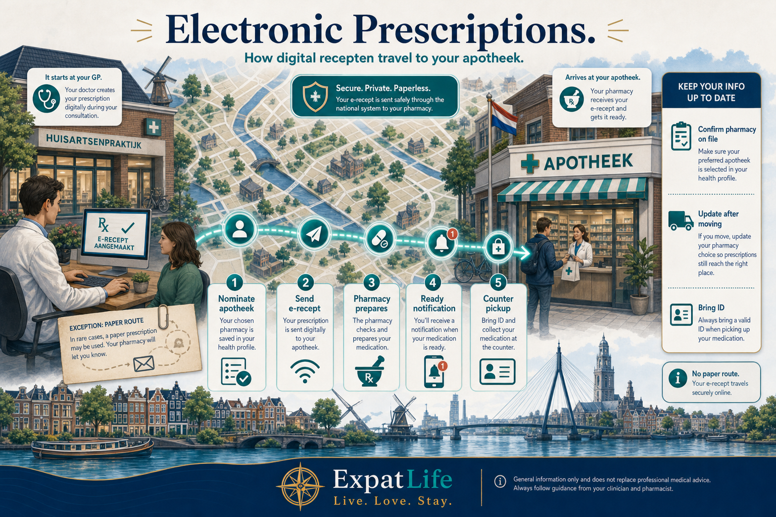 Premium electronic prescription board — GP nominates your apotheek, digital recept travels, pharmacy prepares, ready notification, counter pickup — with a paper-route card for exceptions and a right-side checklist of what to confirm.