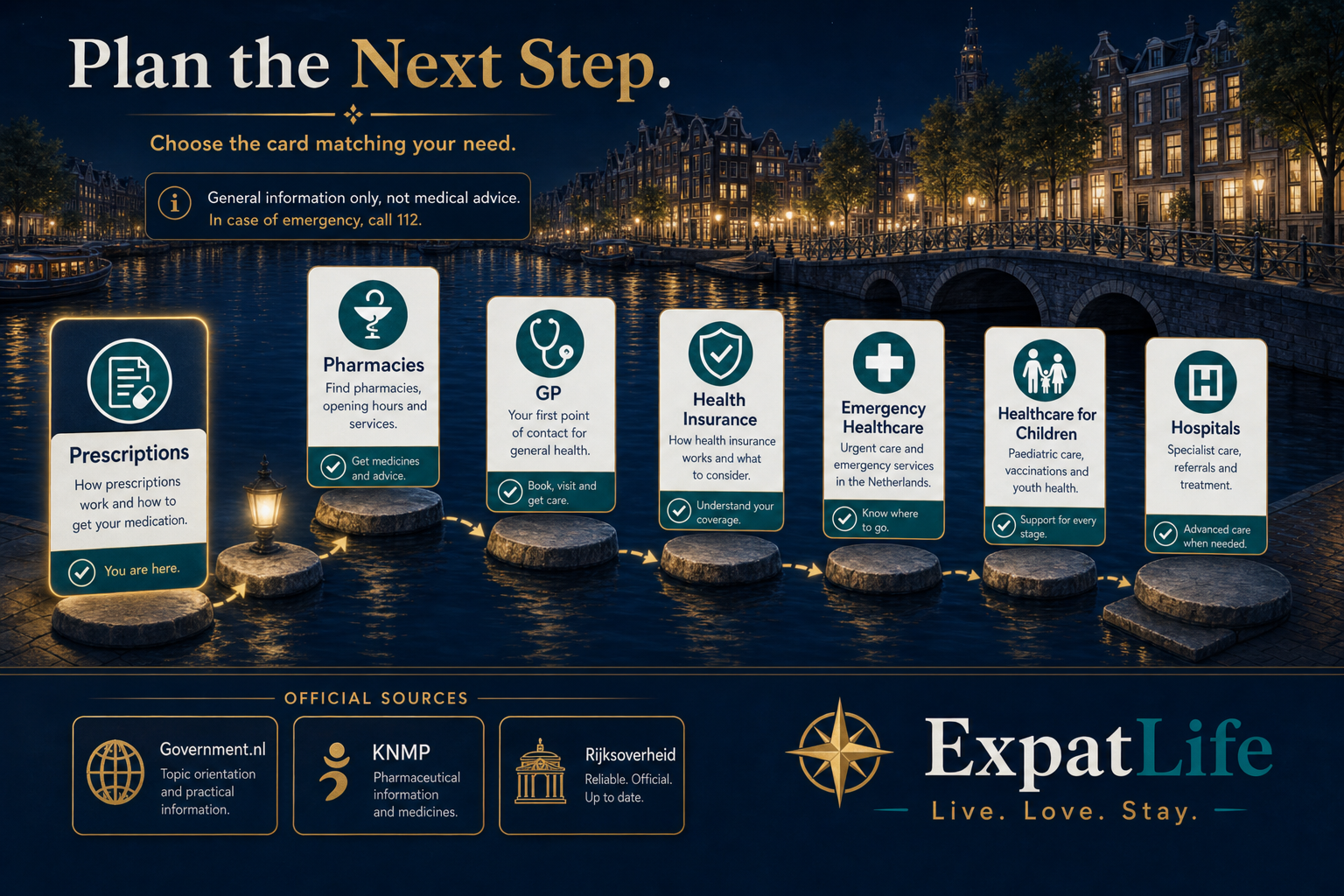 Premium explore-next pathway from Prescriptions to Pharmacies, GP, health insurance, emergency healthcare and healthcare for children, with official source cards for Government.nl, KNMP and Rijksoverheid.