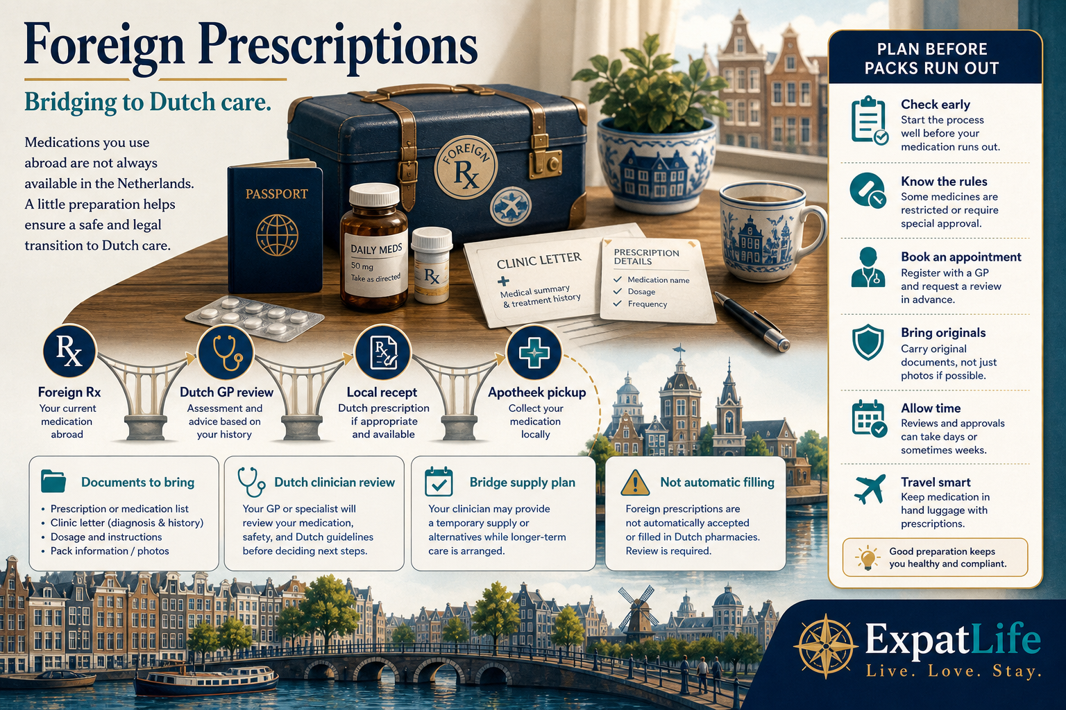 Premium foreign-prescription orientation board — bring original packaging and letters, expect a Dutch clinician review, do not assume foreign recepts fill automatically, plan bridge supply before travel ends — passport and medicine-list props.