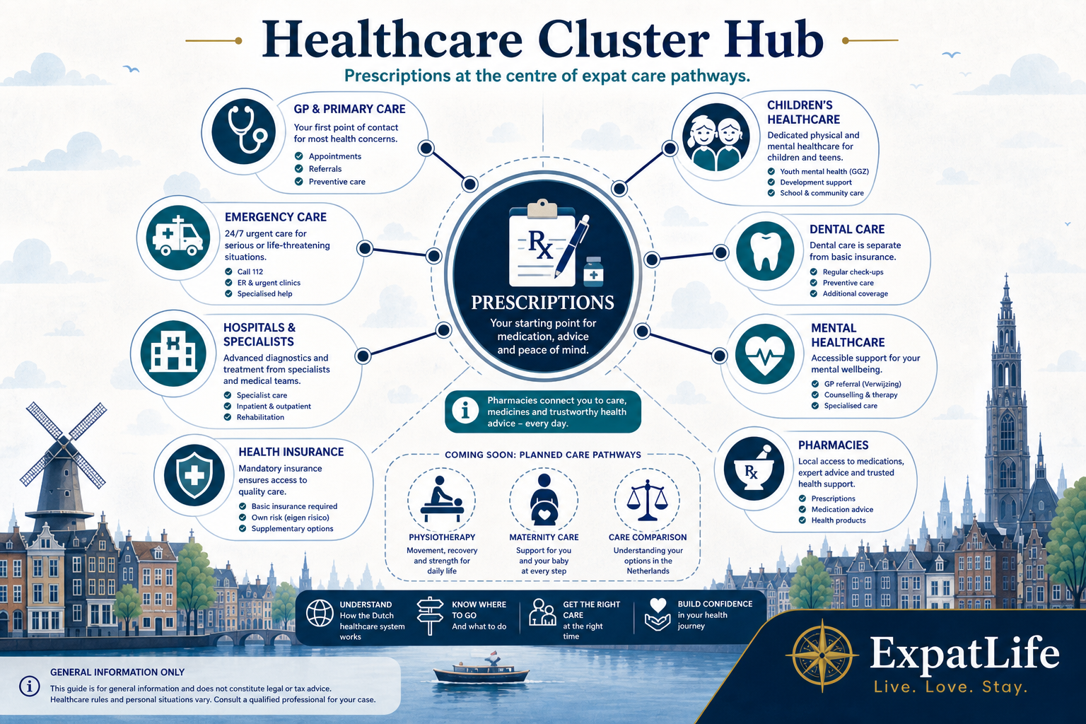 Premium healthcare cluster ecosystem diagram with Prescriptions at the centre, connected to Pharmacies, GP, emergency healthcare, hospitals, mental healthcare, health insurance, children's healthcare and dentists.