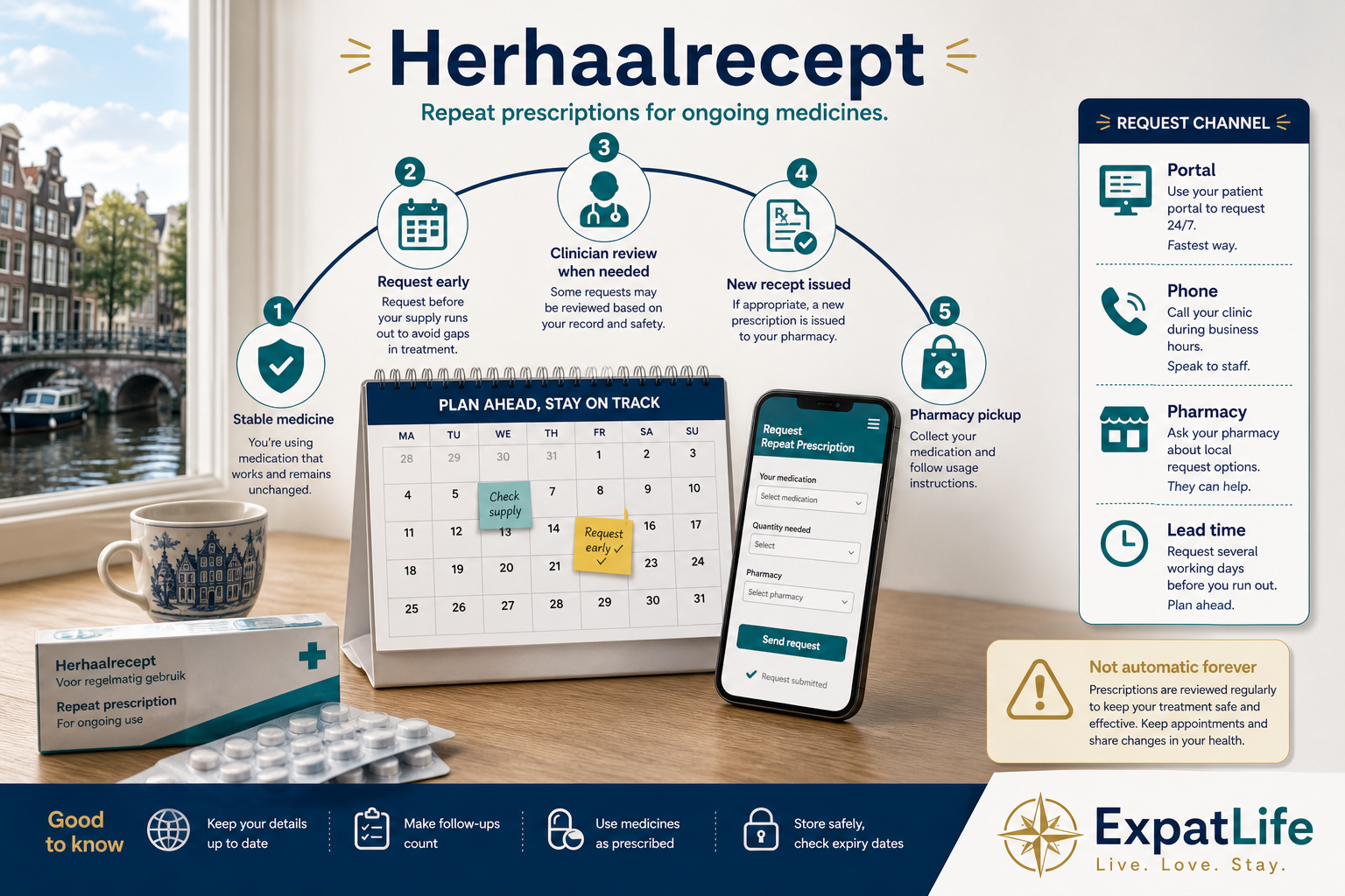 Premium herhaalrecept timeline — stable long-term medicine, request via GP practice or pharmacy process, clinician review when needed, new recept issued, pharmacy pickup — calendar and request-channel cards without dosing advice.