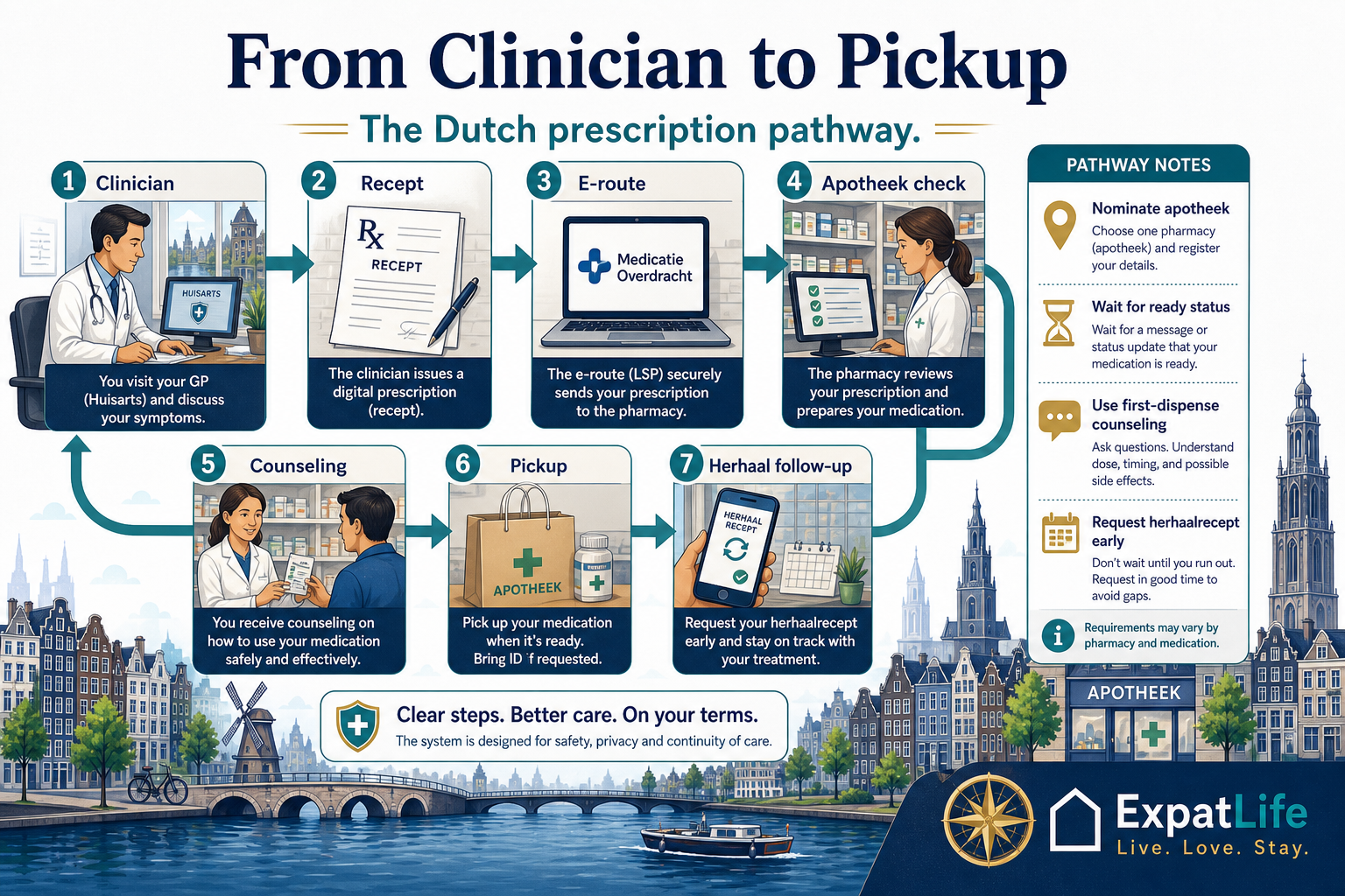Premium prescription pathway flow — clinician assesses, issues recept, digital or paper route reaches the apotheek, pharmacist checks, counseling and pickup, then herhaalrecept or GP follow-up — calm Dutch canal-city backdrop with a record rail.