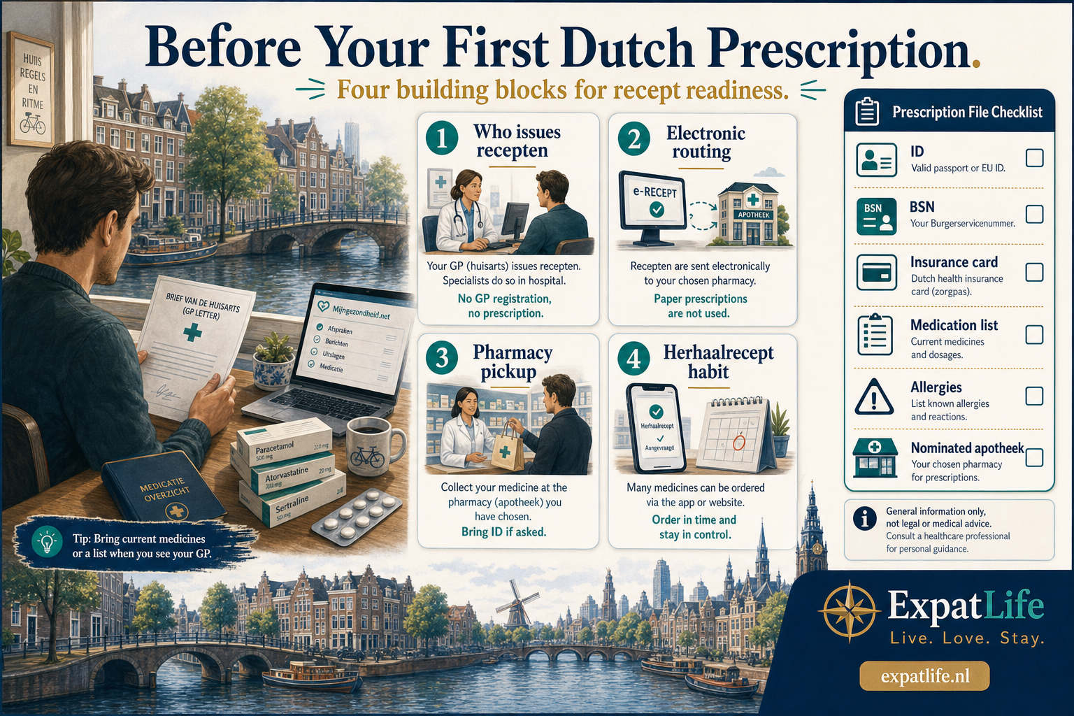 Premium orientation board titled Before Your First Dutch Prescription — four building blocks: who issues recepten, electronic routing, pharmacy pickup, and herhaalrecept readiness — with a Prescription File Checklist for ID, BSN, insurance, medication list, allergies and nominated apotheek.