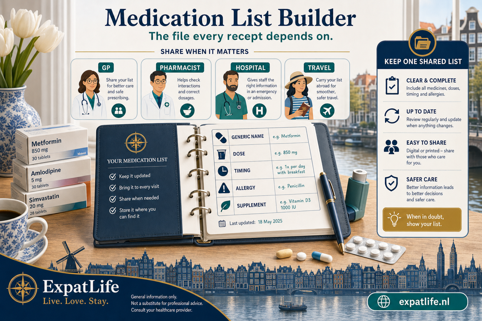 Premium medication-list builder — current medicines with generic names, doses and timing, allergies and intolerances, supplements, and who to share the list with: GP, pharmacist, hospital and travel — desk scene with Dutch context.