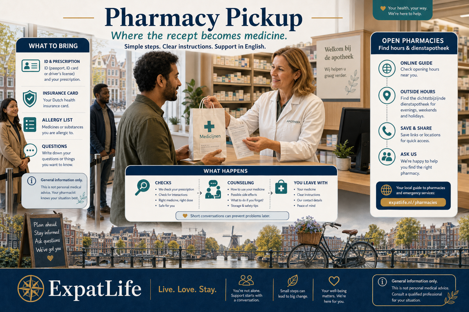 Premium pharmacy-pickup orientation — ready status, ID and insurance at the counter, first-dispense counseling, medication bag and leaflet — with a cross-link card to the Pharmacies cornerstone for finding an apotheek, hours and dienstapotheek.