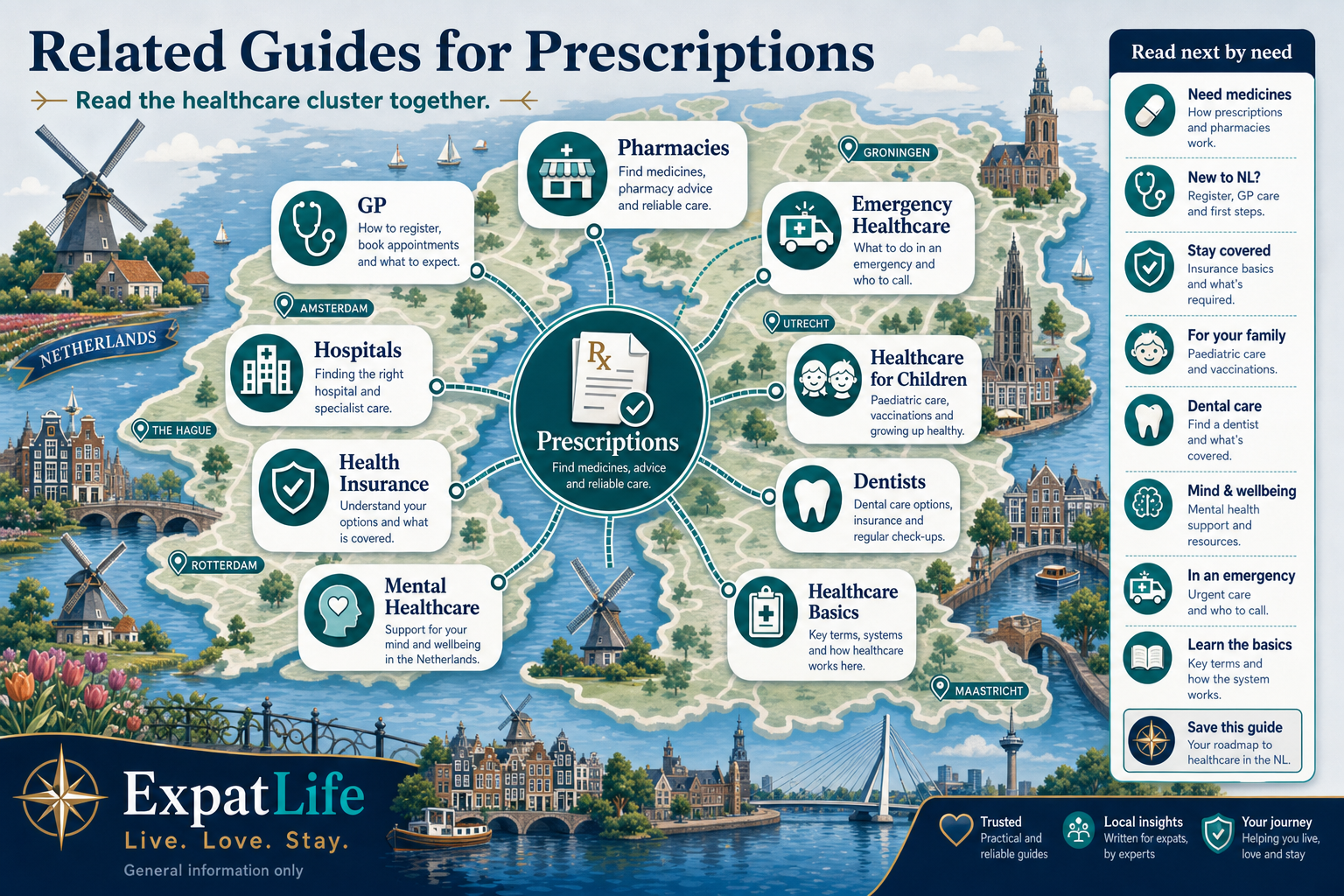 Premium related guides map linking Prescriptions to Pharmacies, GP, emergency healthcare, hospitals, mental healthcare, health insurance, healthcare for children and dentists.