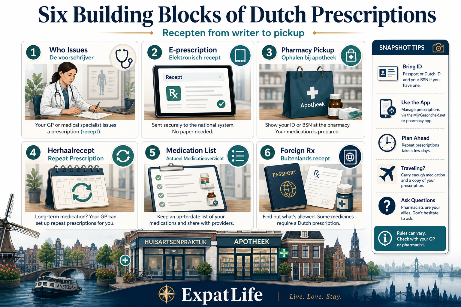 Premium six-card snapshot of Dutch prescriptions — who issues recepten, electronic prescriptions, pharmacy pickup, herhaalrecept, medication lists, and foreign prescriptions — each with a one-line role description and a small Dutch-word label.