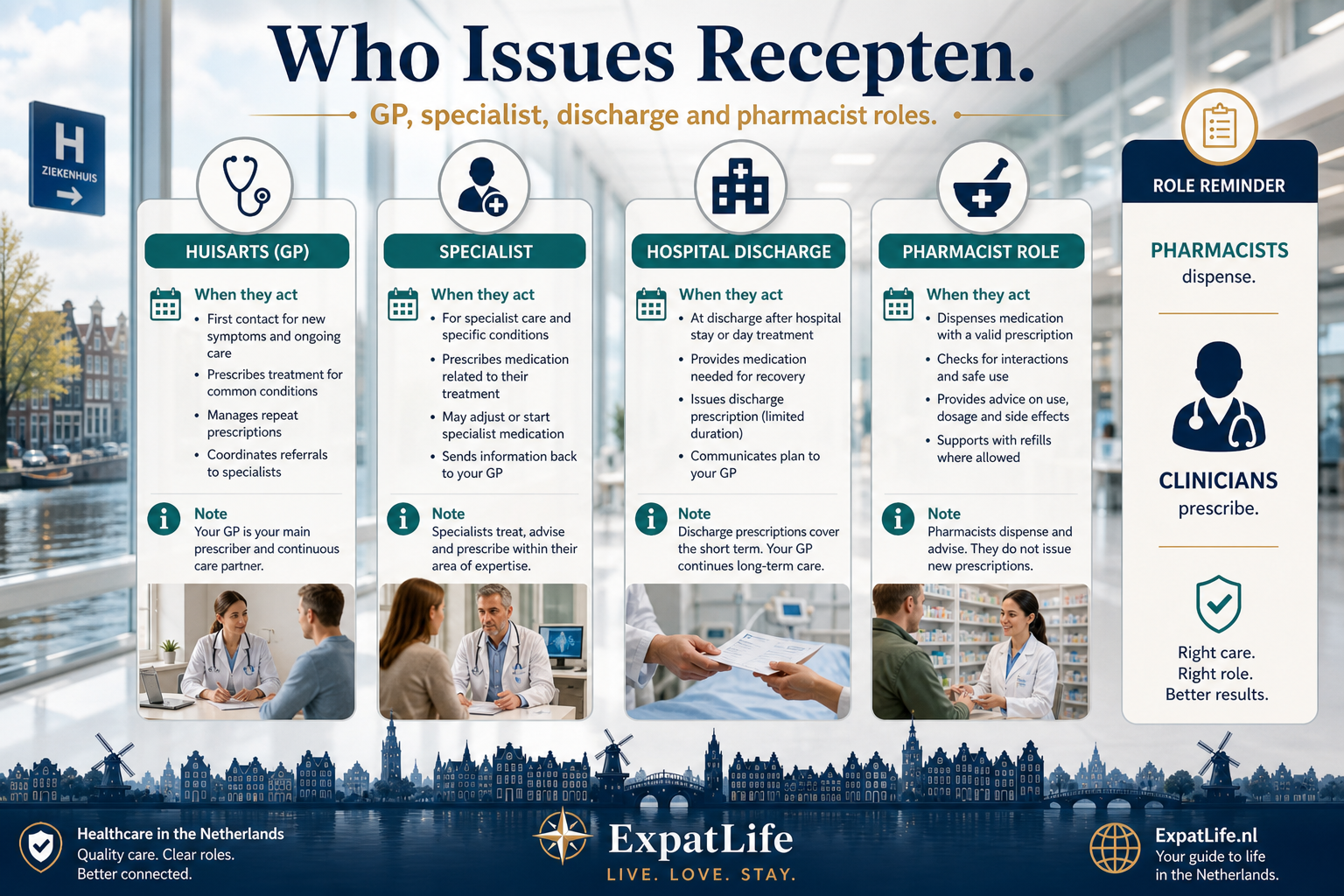 Premium who-issues comparison board — huisarts GP, hospital specialist, discharge prescriptions, and dentist or other clinicians — with when each typically writes a recept and a note that pharmacists dispense but do not diagnose.
