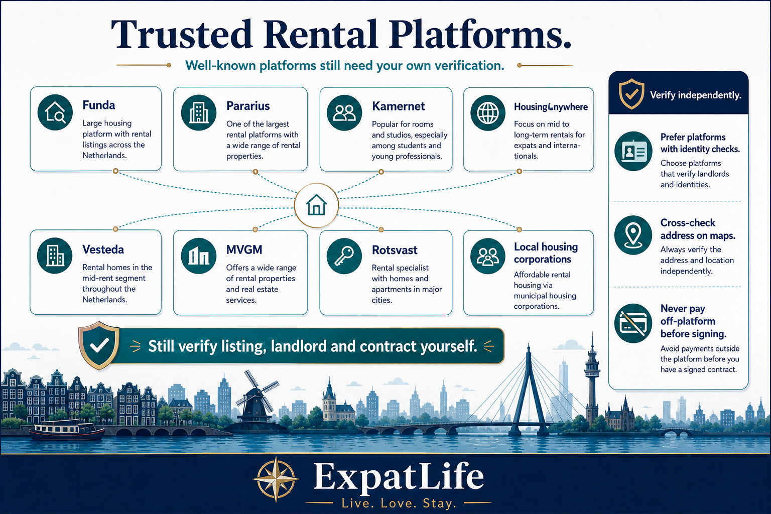 Premium platform directory — Funda, Pararius, Kamernet, HousingAnywhere, Vesteda, MVGM, Rotsvast and local housing corporations shown with an independent-verification reminder banner.