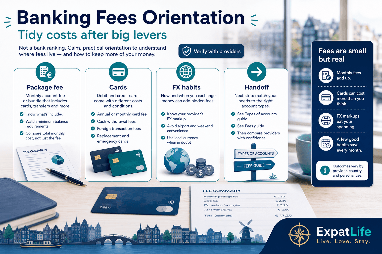 Premium banking-fees orientation — package fee, cards, FX habits and spaarrekening handoff — Verify with providers rail, ExpatLife brand footer.
