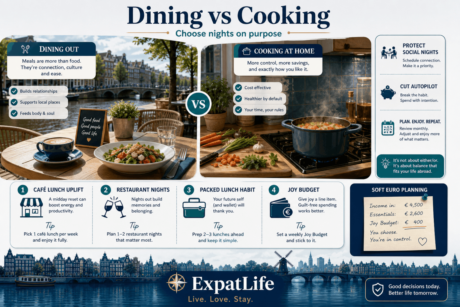 Premium dining vs cook board — coffee culture uplift, restaurant nights, packed lunch habit, social spend without guilt — canal café context and ExpatLife brand footer.