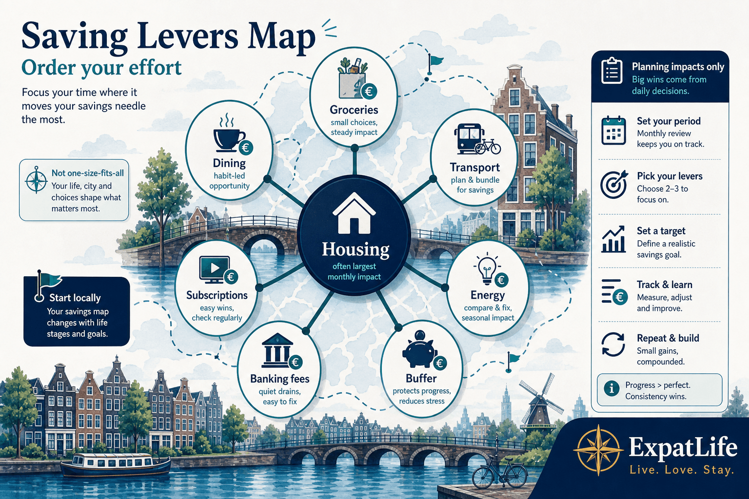 Premium lever map for Netherlands spend — housing at the centre, then groceries, transport, subscriptions, energy, dining and fees — Planning impacts only rail, canal backdrop, ExpatLife brand footer.