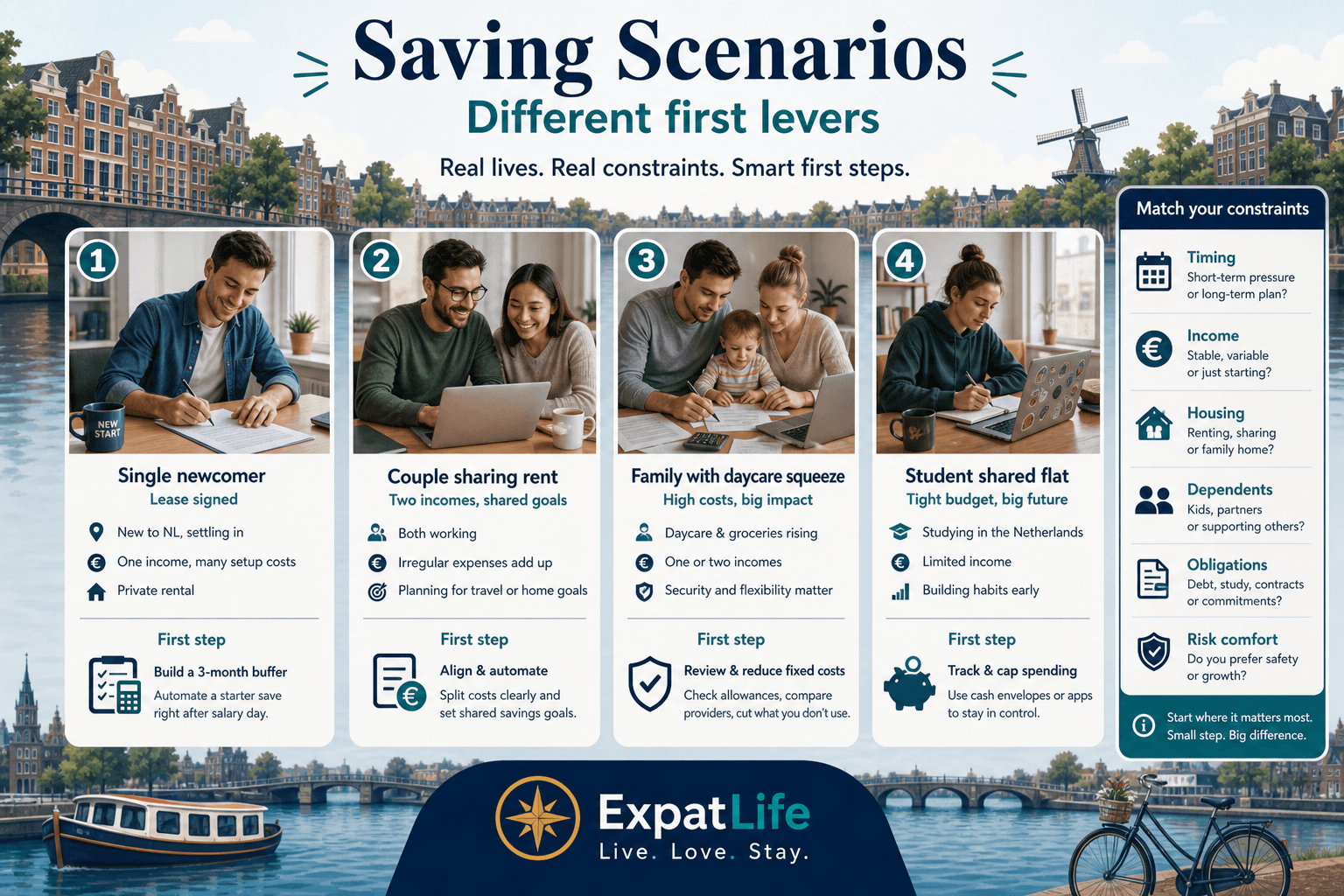 Premium four-scenario board — single newcomer, couple sharing rent, family with daycare squeeze, student shared flat — each with a first saving step.