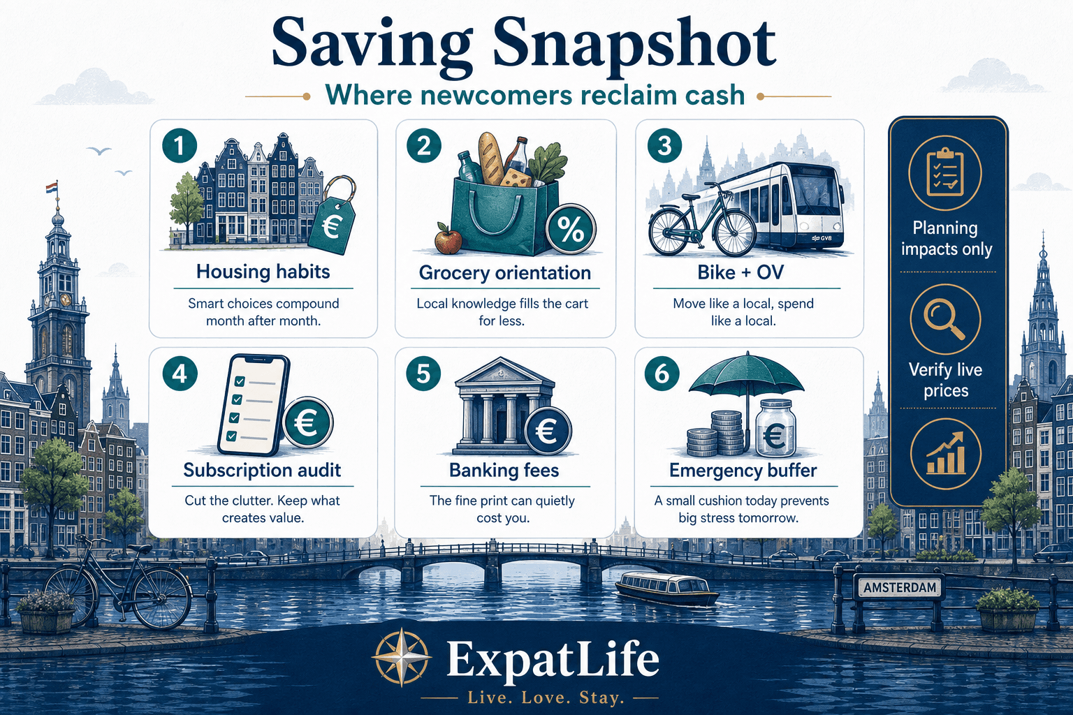 Premium six-card snapshot of Dutch saving levers — housing habits, grocery orientation, bike and OV, subscription audit, banking fees, and emergency buffer — Dutch canal skyline band and ExpatLife brand footer with compass and Live. Love. Stay.
