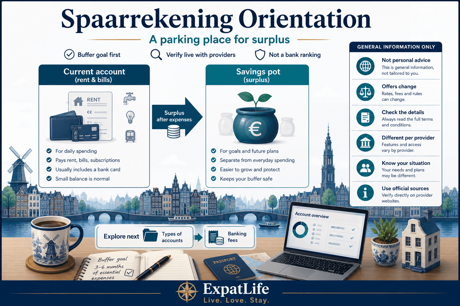 Premium spaarrekening orientation board — current account vs savings pot, short handoff to Types of accounts and banking fees — not a product ranking — ExpatLife brand footer with compass and Live. Love. Stay.