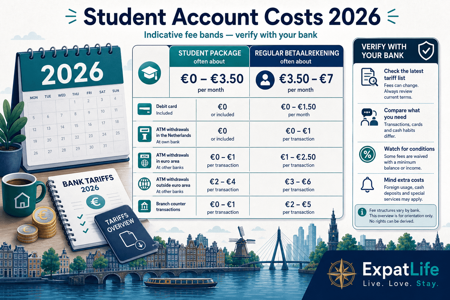 Premium costs orientation board for Dutch student accounts — student package often about €0–€3.50 per month, regular betaalrekening about €3.50–€7, debit card and ATM lines, 2026 indicative calendar — Verify with your bank rail, canal skyline, ExpatLife brand footer with compass and Live. Love. Stay.