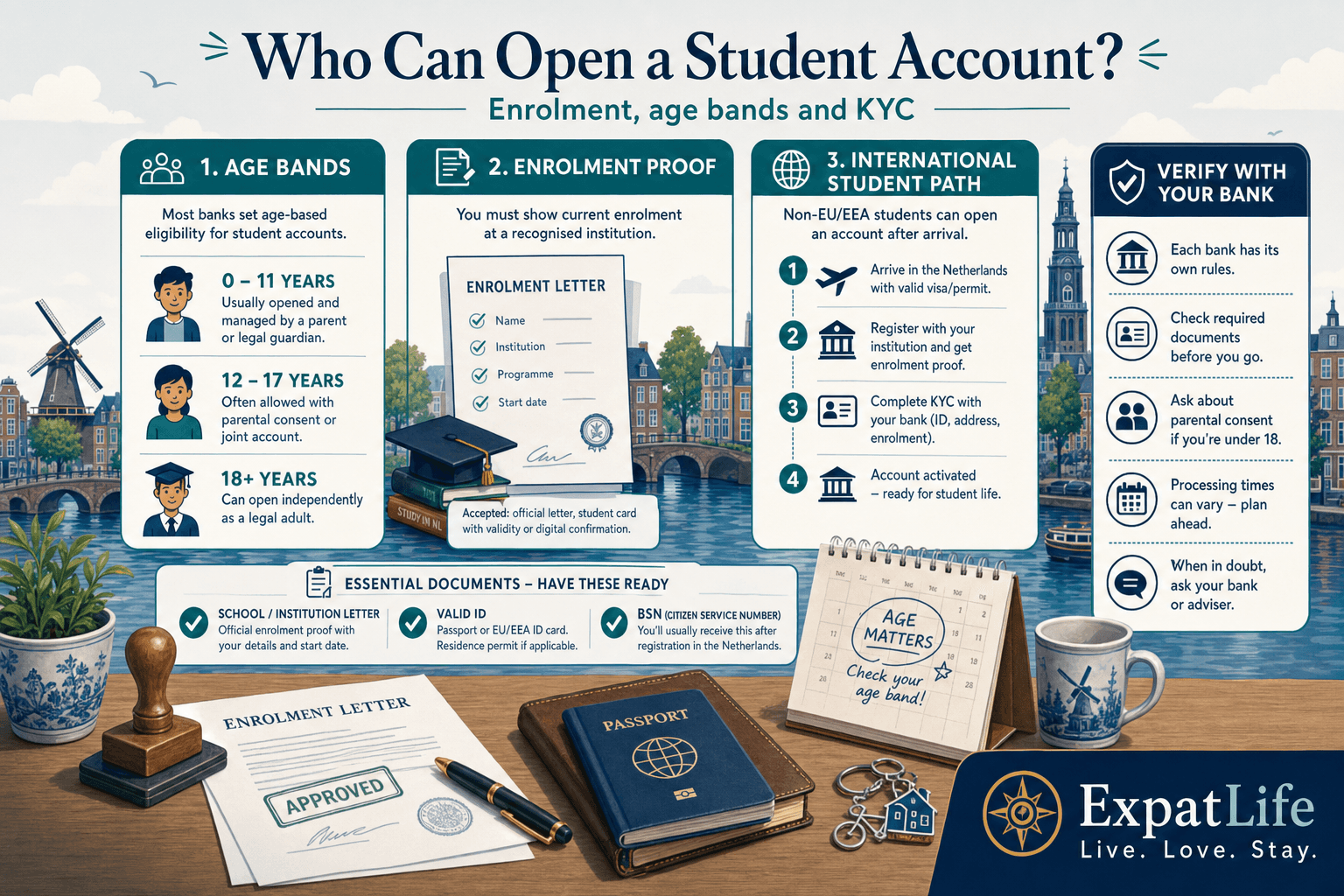 Premium eligibility board for student accounts — age bands, enrolment proof, international student path — checklist for school letter, ID and BSN timing — Verify with your bank rail, ExpatLife brand footer with compass and Live. Love. Stay.