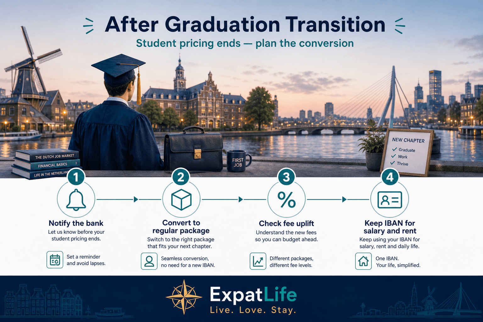 Premium graduation transition timeline — notify the bank, convert to regular package, check fee uplift, keep IBAN for salary and rent — calm Dutch campus-to-city scene and ExpatLife brand footer with compass and Live. Love. Stay.