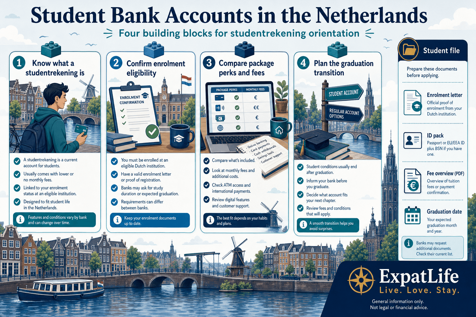 Premium orientation board titled Student Bank Accounts in the Netherlands — four building blocks: know what a studentrekening is, confirm enrolment eligibility, compare package perks and fees, and plan the graduation transition — right-side Student file rail lists enrolment letter, ID pack, fee PDF and graduation date — ExpatLife brand footer with compass and Live. Love. Stay.