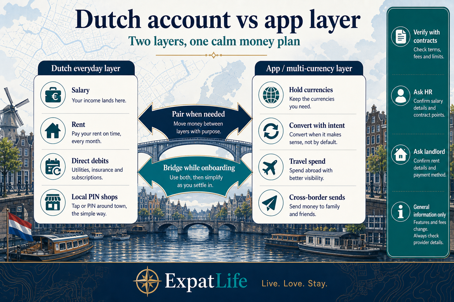 Premium two-layer money map — Dutch everyday account for salary, rent and local direct debits on the left; Wise/Revolut app layer for multi-currency holds, FX and cross-border sends on the right — bridge arrows and a Verify with contracts rail.